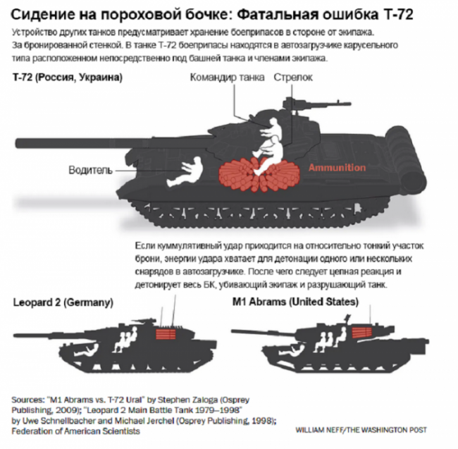 Почему у советских танков так часто отрывает башню